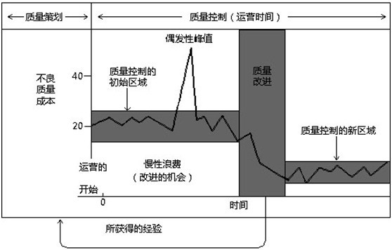 朱兰质量管理三部曲